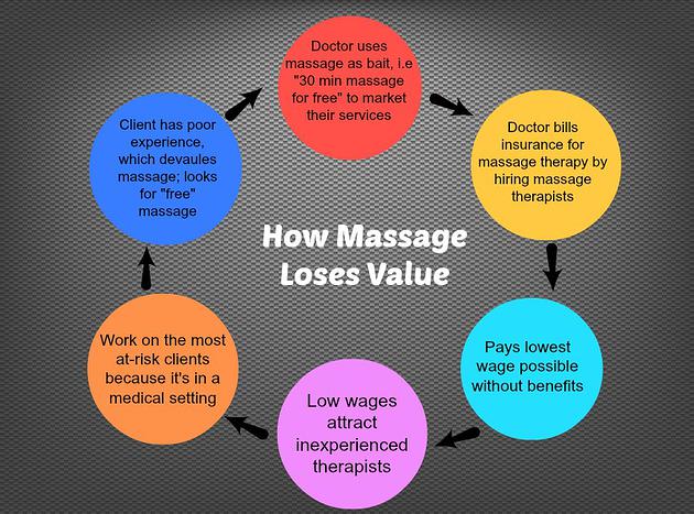 How Massage Loses Value