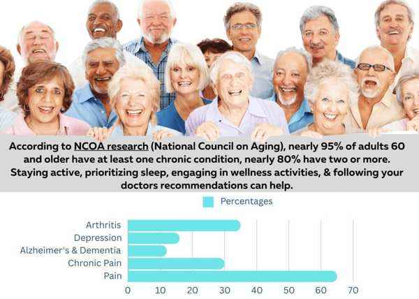 NCOA research on chronic conditions in older adults