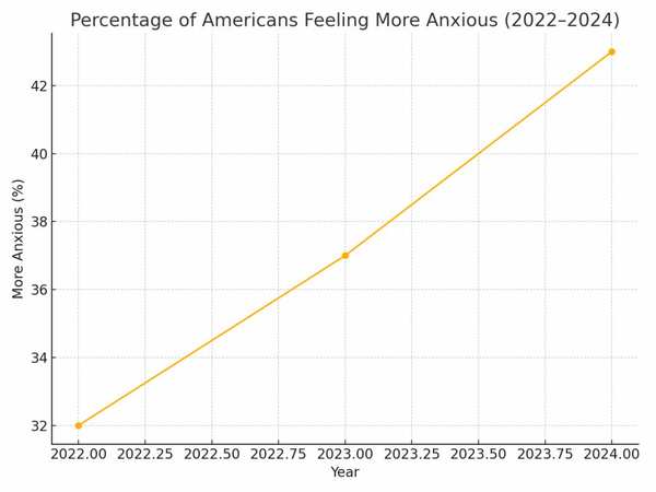 Percentage of Americans feeling more anxious from 2022 to 2024