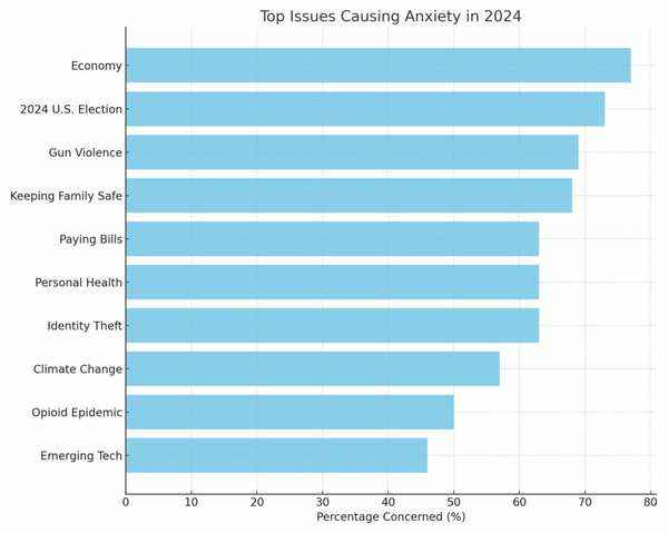 Top issues causing anxiety in 2024