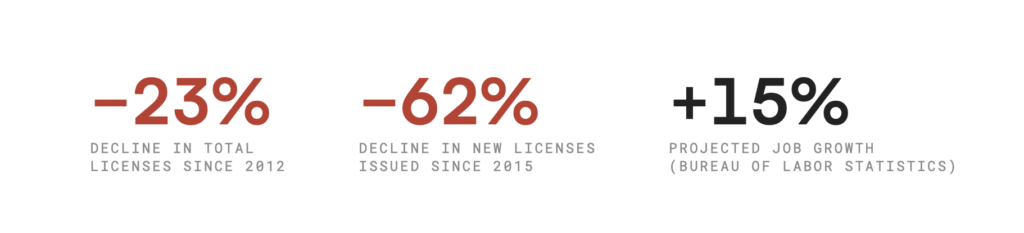 Summary of New York massage therapy data: licensed massage therapists down 23% since 2012, new licenses issued down 62% since 2015, and 15% projected national job growth for massage therapists.