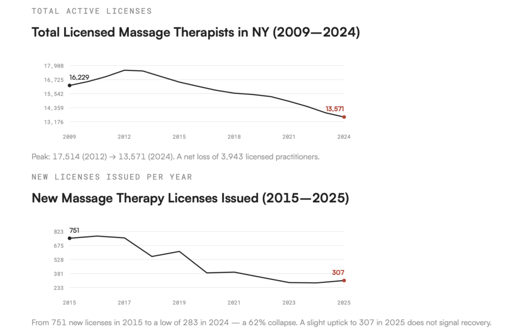 Chart showing the decline of licensed massage therapists in NY from 2009-20024 and the decline of issued licenses from 2015 to 2025...only 307 were issued in 2025 compared to 751 in 2015